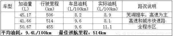 艾瑞泽5plus与轩逸真实油耗,艾瑞泽5和朗逸哪个油耗高