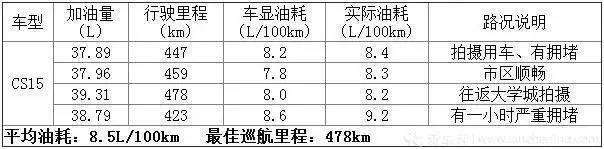 艾瑞泽5plus与轩逸真实油耗,艾瑞泽5和朗逸哪个油耗高