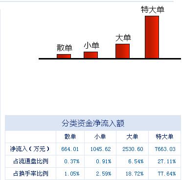 主力资金大幅抢筹个股,主力资金抢筹的次新股