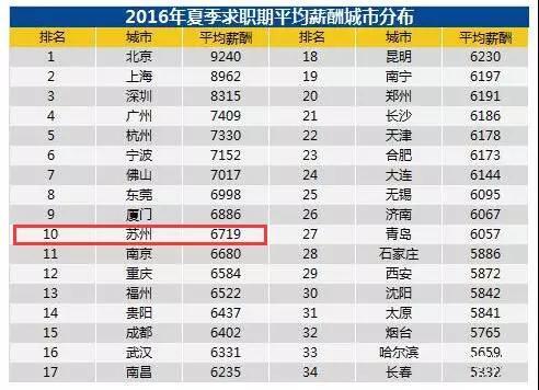 苏州最新平均工资6719元，收入最高的竟然是，你拖后腿没？
