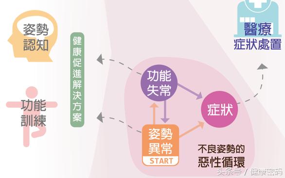 老是腰酸背痛感觉上不来气,老是腰疼检查肾又没问题什么原因