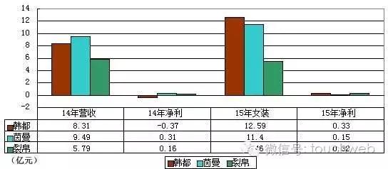 深度！淘品牌已过辉煌时代：茵曼裂帛韩都库存压力大增