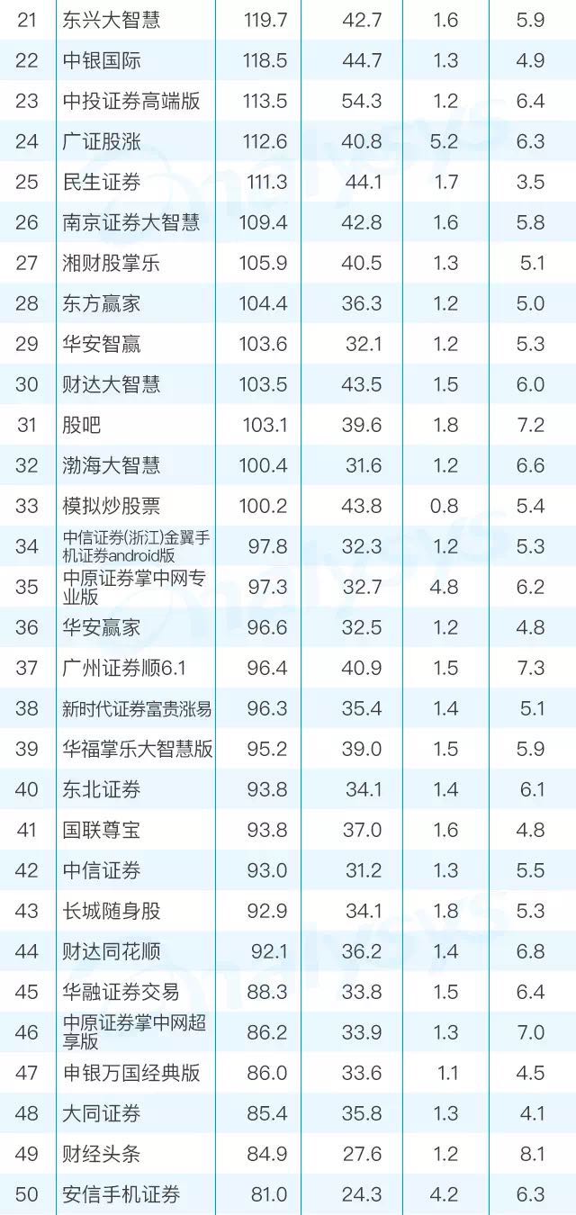 榜中榜：当年牛市你用过的APP还存在吗？