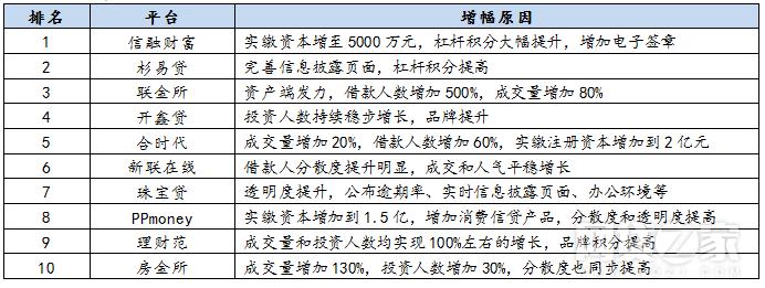 中国排名前十的p2p公司名单,风投百强