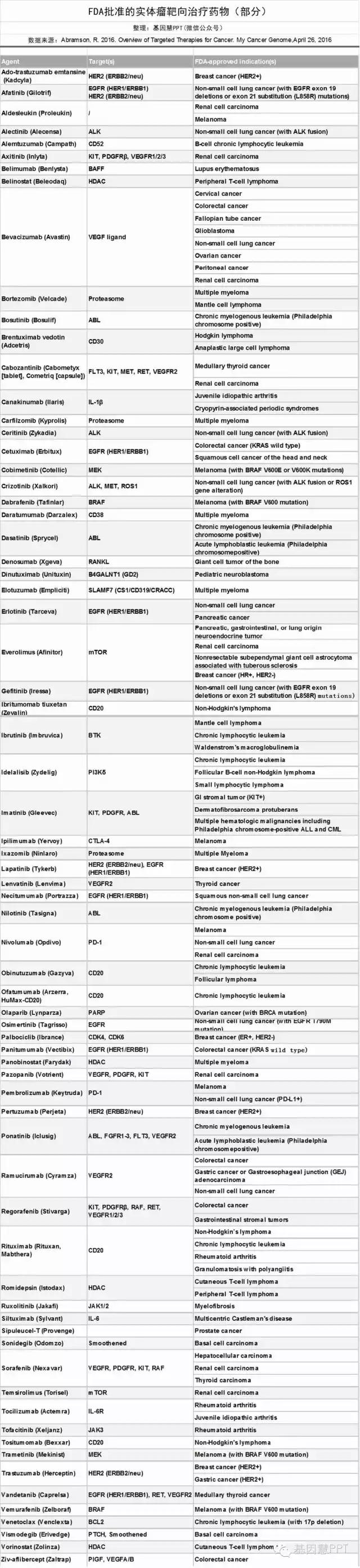 关于肿瘤靶向药的基本知识,一文了解肿瘤介入治疗