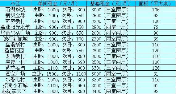 苏州租房地区推荐,苏州最新租房地图