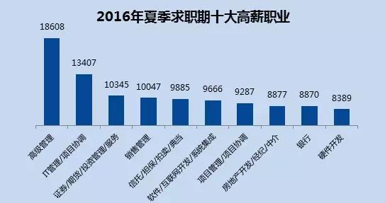 2016年十大高薪行业出炉可最赚钱的行业却是这个