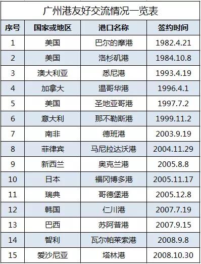 不玩虚的！这些数据告诉你，广州的航运有多威水！