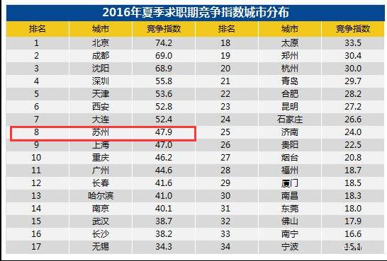 苏州最新平均工资6719元，收入最高的竟然是，你拖后腿没？
