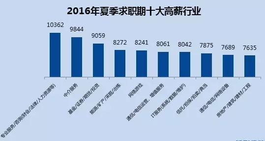 2016年十大高薪行业出炉可最赚钱的行业却是这个