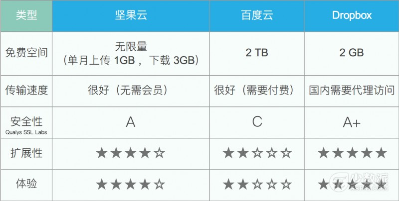 坚果云有多少网盘空间,坚果云网盘哪个好用