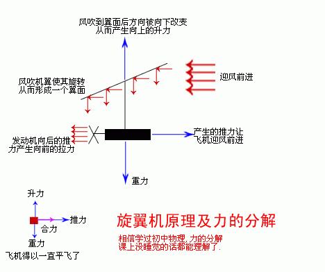 旋翼机最好性能,旋翼机最新技术