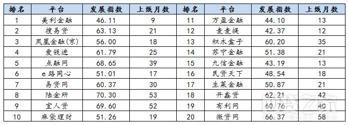 中国排名前十的p2p公司名单,风投百强