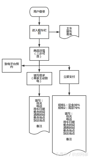 企业主福利:租车行业SEM关键词方案,推荐收藏