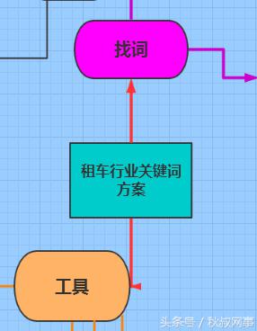 企业主福利:租车行业SEM关键词方案,推荐收藏