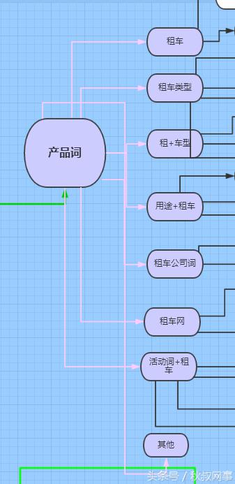 企业主福利:租车行业SEM关键词方案,推荐收藏