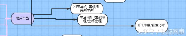 企业主福利:租车行业SEM关键词方案,推荐收藏