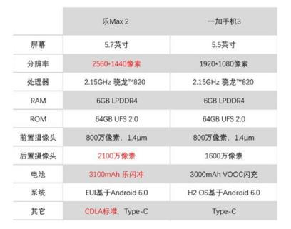 性价比out，体价比当道！乐Max2和一加手机3之间如何选购