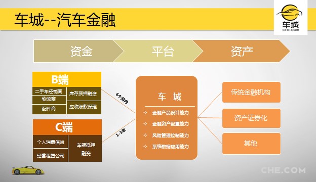 不仅仅是汽车电商互联网+汽车行业新玩家车城网CHE.COM