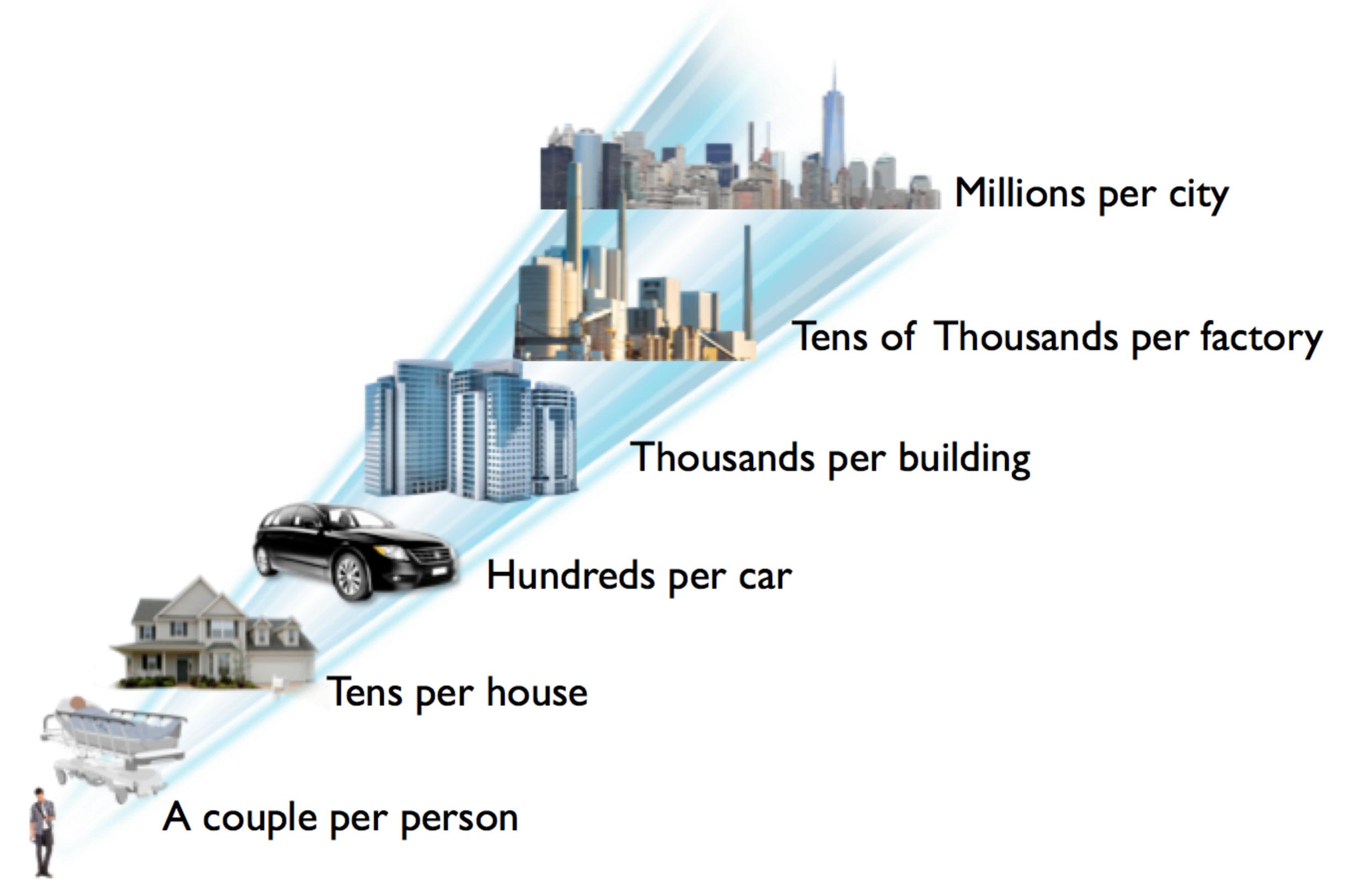 无线传感网络的首选技术,无线传感网系统