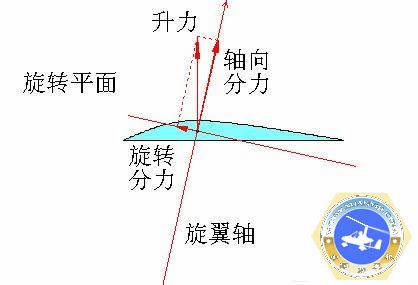 旋翼机最好性能,旋翼机最新技术