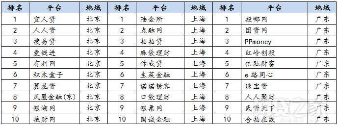 中国排名前十的p2p公司名单,风投百强