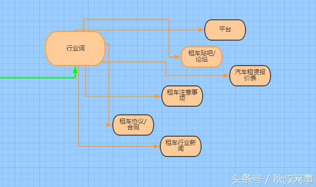 企业主福利:租车行业SEM关键词方案,推荐收藏