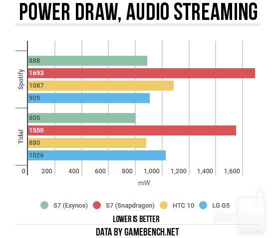 高通哭瞎：Exynos8890版GalaxyS7续航完胜骁龙820