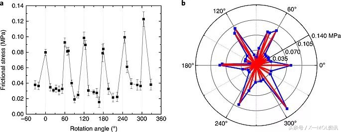 清华郑泉水团队Nat.Mater.:微米尺度异质界面上的稳定结构超滑