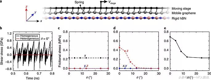 清华郑泉水团队Nat.Mater.:微米尺度异质界面上的稳定结构超滑