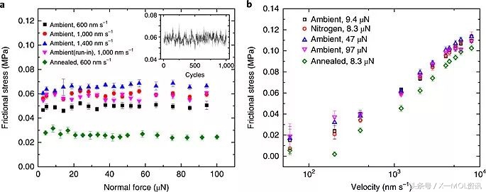 清华郑泉水团队Nat.Mater.:微米尺度异质界面上的稳定结构超滑