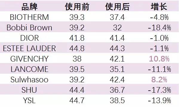 300元气垫推荐排行榜,价格低好用气垫推荐
