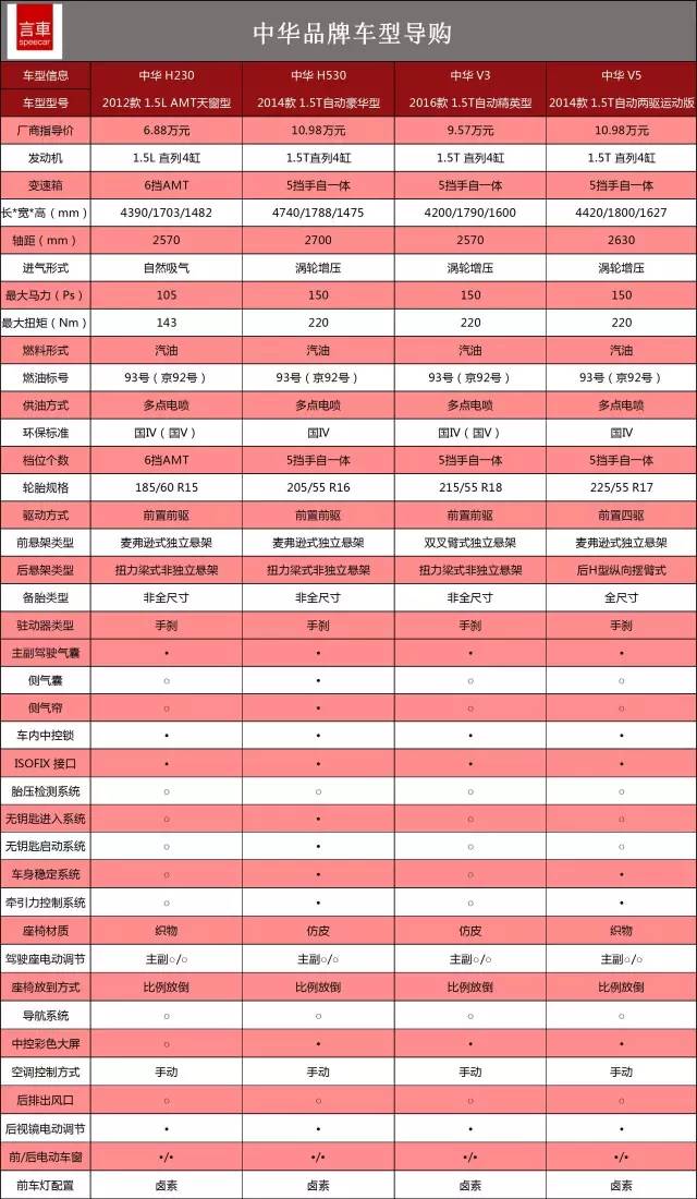 撑门面的四款车,中华品牌车型导购