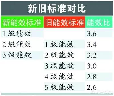 空调一级二级三级耗电量相差多少,空调分一级二级三级哪种最好