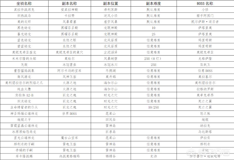 魔兽世界副本坐骑攻略大全,魔兽世界坐骑副本