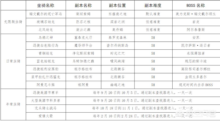 魔兽世界副本坐骑攻略大全,魔兽世界坐骑副本