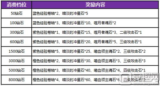暗黑黎明2月卡,暗黑黎明礼包大全