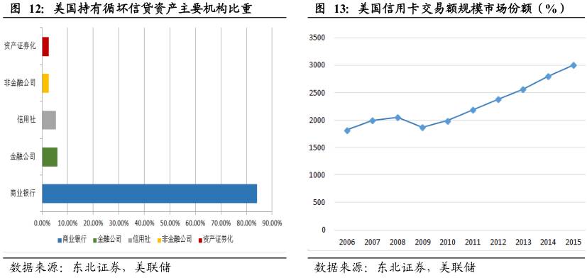 酷鱼精选盘点美国庞大消费金融市场缔造者:信用卡系、零售系和互联网系(上)