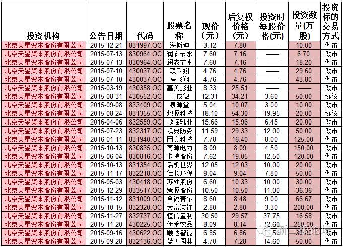 投资创新层股票,这三年私募投资回报率多少合适