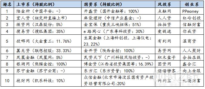 中国排名前十的p2p公司名单,风投百强