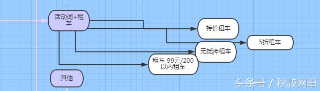 企业主福利:租车行业SEM关键词方案,推荐收藏