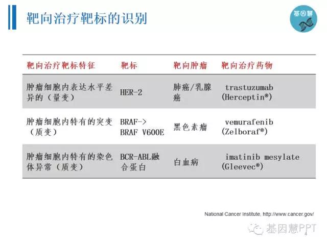 关于肿瘤靶向药的基本知识,一文了解肿瘤介入治疗