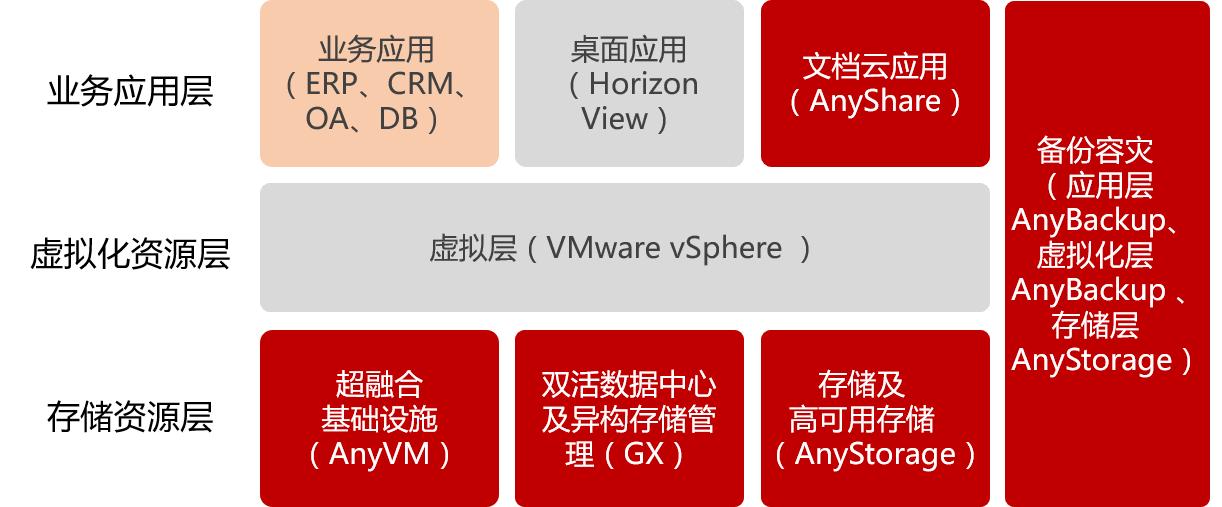 爱数和深信服的关系,爱数和英方