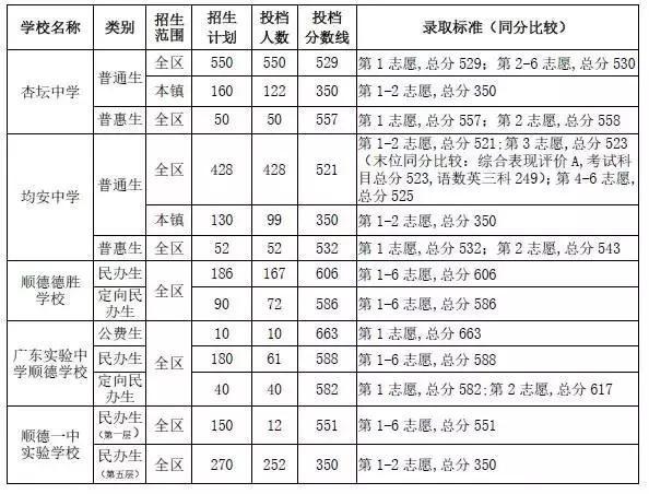 今年杏坛中学高中多少分,2019杏坛中学录取分数线