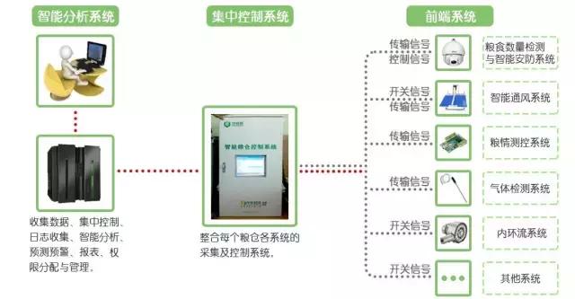 智能粮仓集成管理系统，让粮仓“颜值”与“才艺”兼修！
