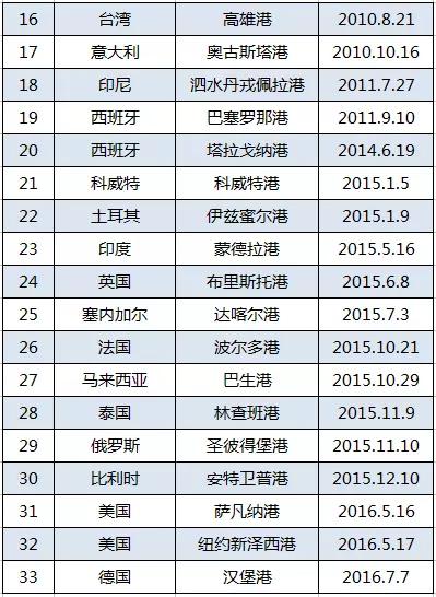 不玩虚的！这些数据告诉你，广州的航运有多威水！