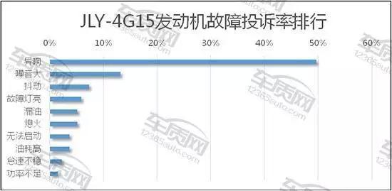 1.5t发动机车十佳排名,故障率最高的十大发动机