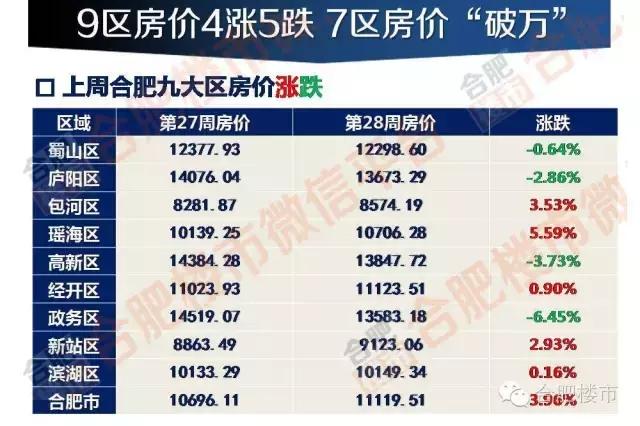 合肥下半年房价最新走势,合肥下半年各板块二手房预测