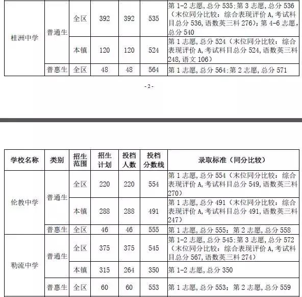 今年杏坛中学高中多少分,2019杏坛中学录取分数线