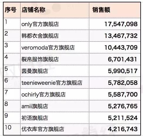 冯晓凯:最新女装大数据,一个不太一样的排行榜